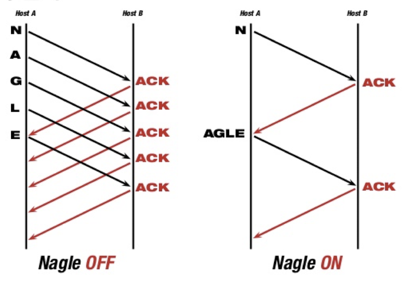 silly window syndorme