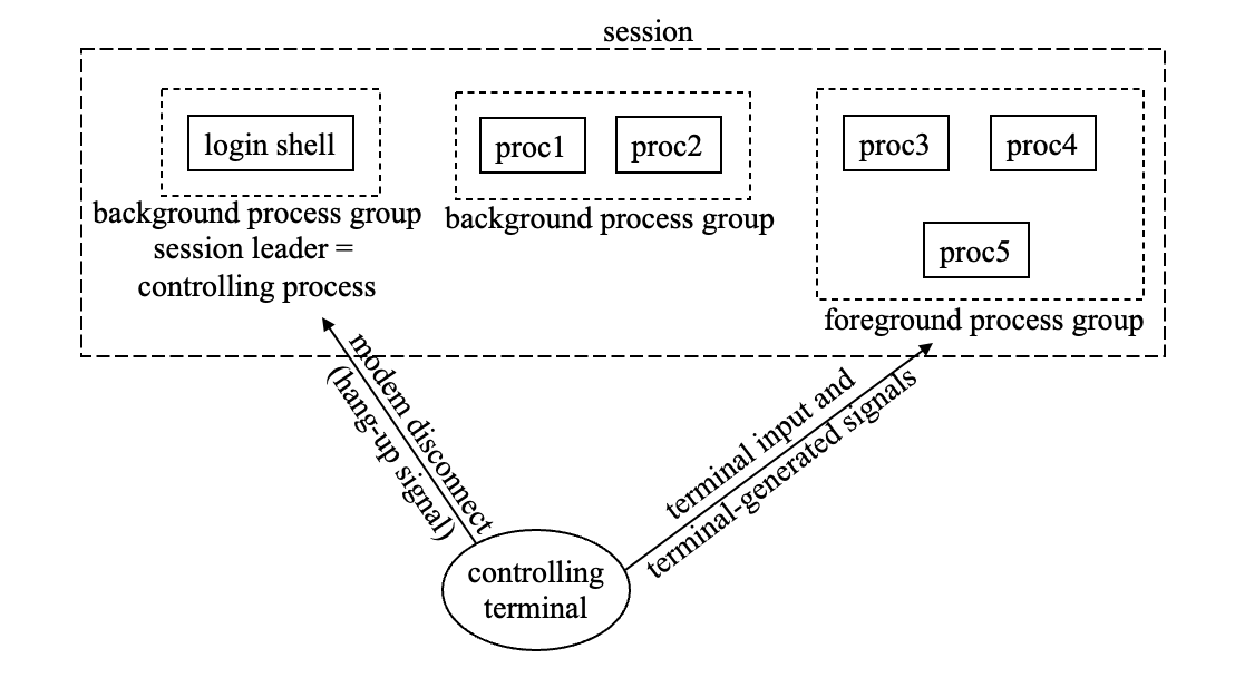 controlling terminal