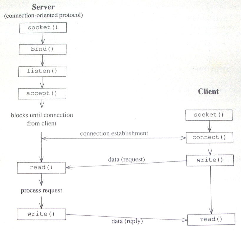 connection-oriented protocol