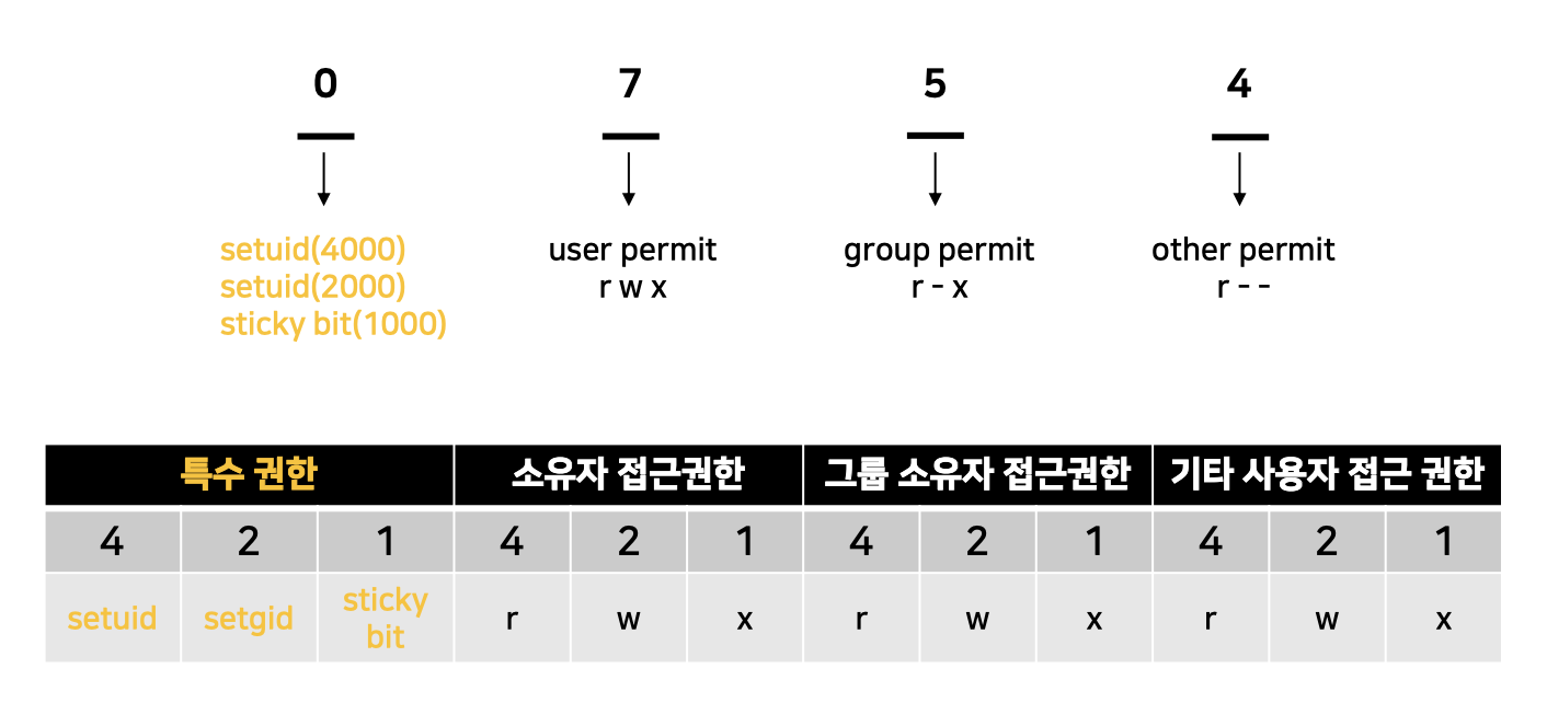 Set-User-ID and Set-Group-ID